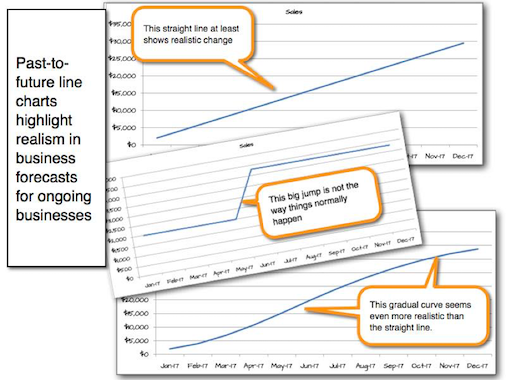 A gradually sloping line with some curve is a more realistic representation of ongoing changes in businesses