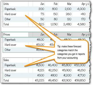 Example of financial forecasting chart